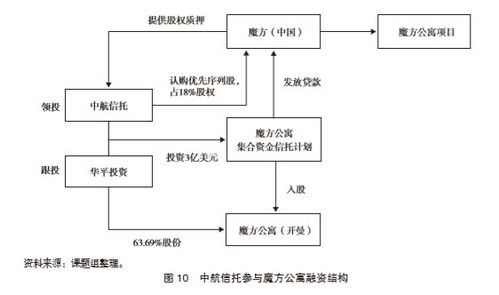 信托參與長租公寓市場的業務模式研究（三） 項目投資與管理實務